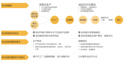 消費(fèi)電子行業(yè)供應(yīng)鏈物流模型與單位后勤管理服務(wù)的協(xié)同優(yōu)化