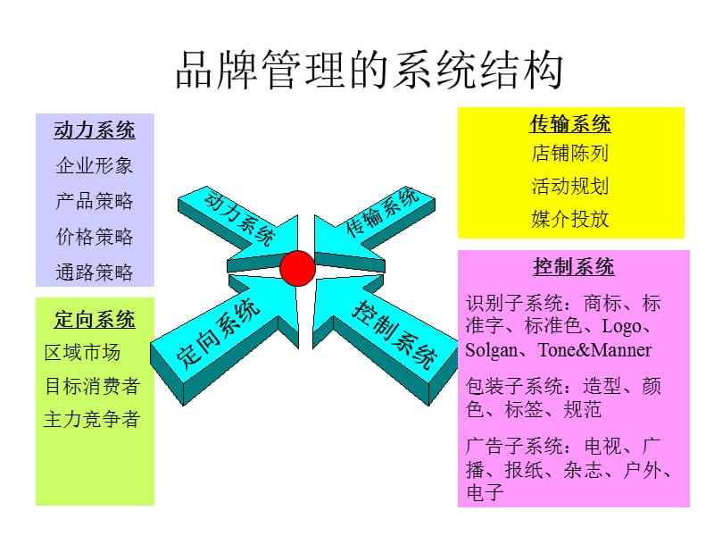 經(jīng)典實(shí)用有價(jià)值的企業(yè)管理培訓(xùn)課件 品牌管理與單位后勤服務(wù)融合之道